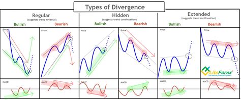 dating of divergences